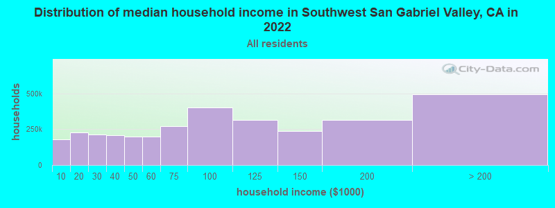 Distribution of median household income in Southwest San Gabriel Valley, CA in 2019