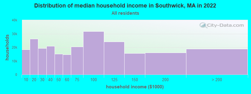 Distribution of median household income in Southwick, MA in 2022