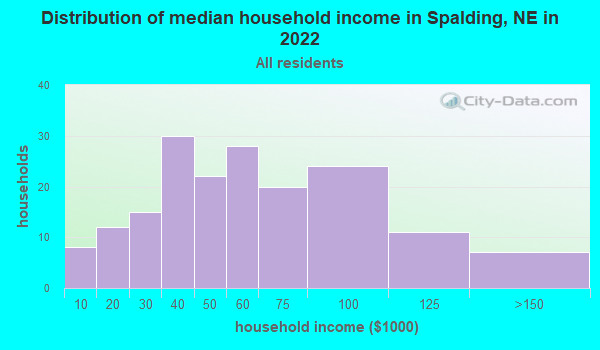 Spalding Nebraska Ne 68665 Profile Population Maps Real Estate