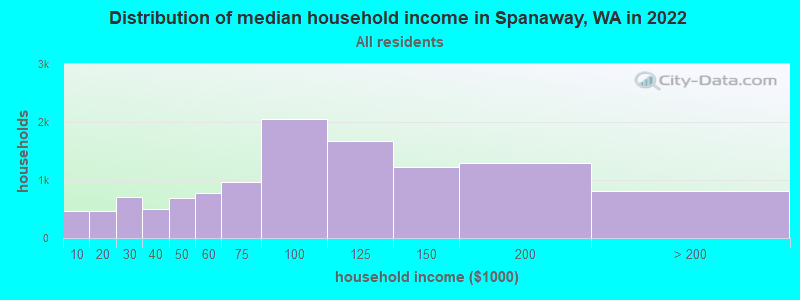 Distribution of median household income in Spanaway, WA in 2022