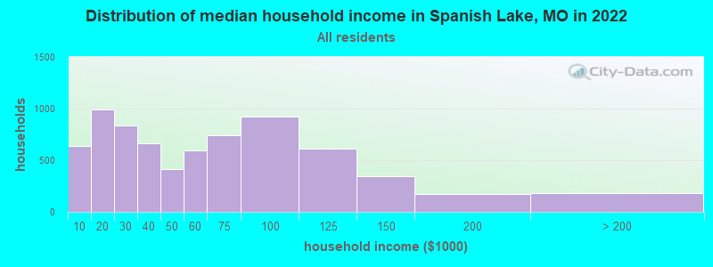 Distribution of median household income in Spanish Lake, MO in 2022