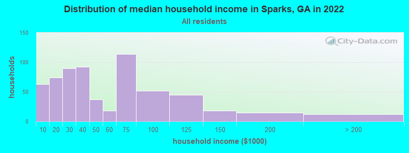 Distribution of median household income in Sparks, GA in 2019