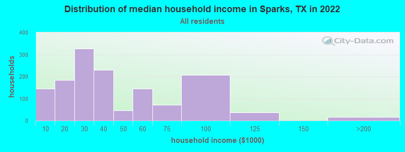 Distribution of median household income in Sparks, TX in 2022