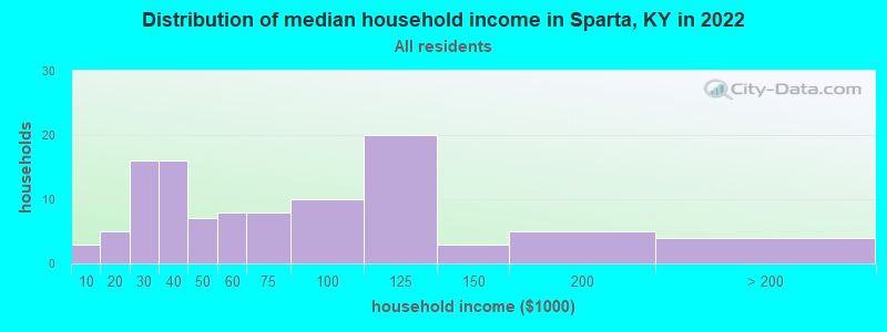 Distribution of median household income in Sparta, KY in 2022