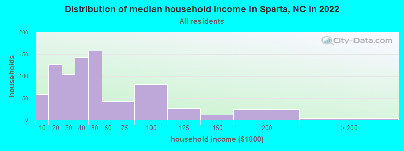 Distribution of median household income in Sparta, NC in 2022