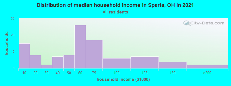 Distribution of median household income in Sparta, OH in 2022