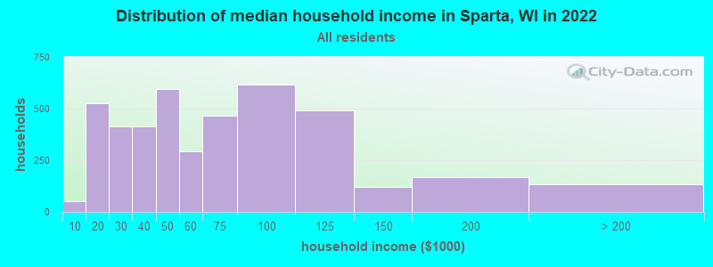 Distribution of median household income in Sparta, WI in 2021