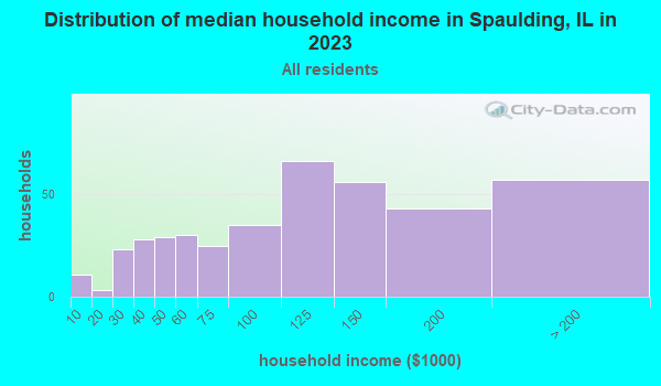 Spaulding, Illinois (IL 62561) profile population, maps, real estate