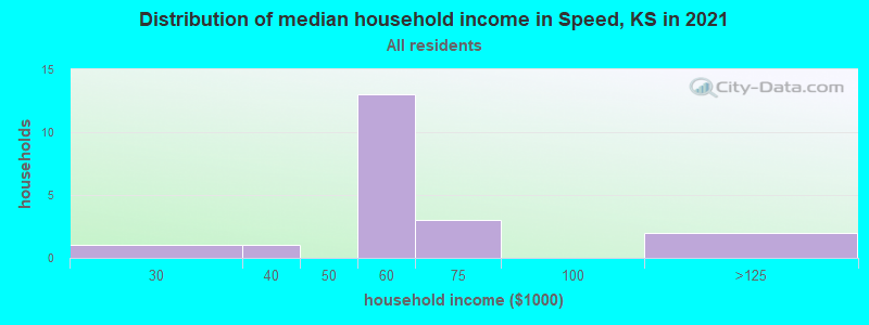 Distribution of median household income in Speed, KS in 2022