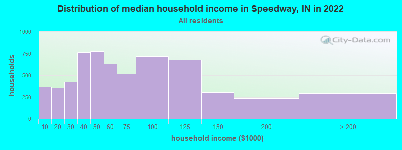 Distribution of median household income in Speedway, IN in 2019