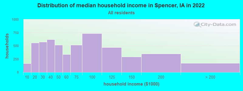 Distribution of median household income in Spencer, IA in 2019