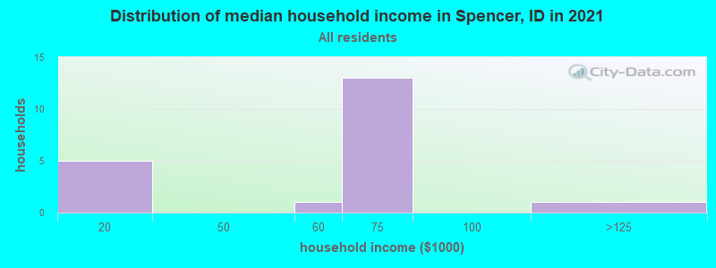 Distribution of median household income in Spencer, ID in 2022
