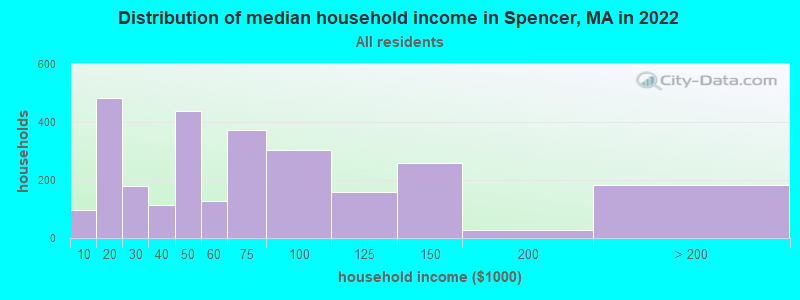 Distribution of median household income in Spencer, MA in 2021
