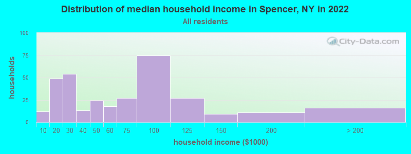 Distribution of median household income in Spencer, NY in 2022