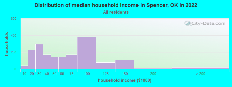 Distribution of median household income in Spencer, OK in 2019