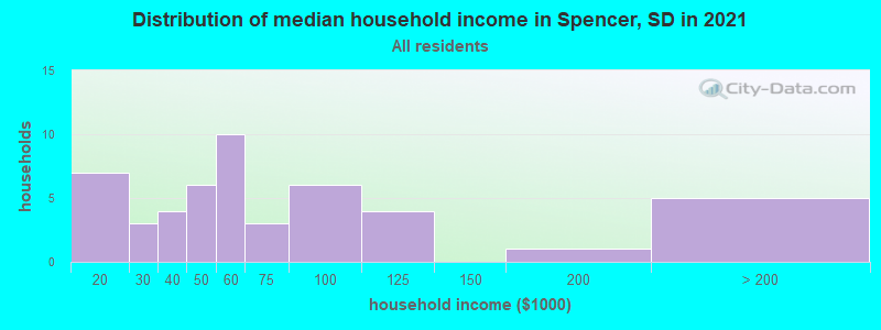 Distribution of median household income in Spencer, SD in 2022