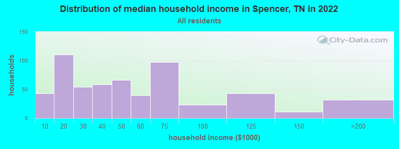 Distribution of median household income in Spencer, TN in 2019