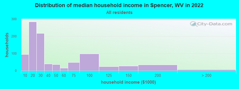 Distribution of median household income in Spencer, WV in 2022