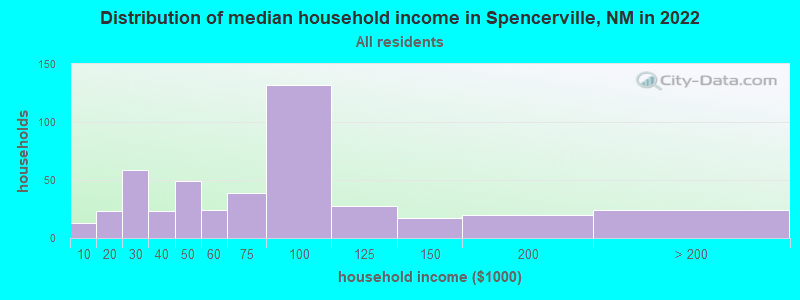 Distribution of median household income in Spencerville, NM in 2022
