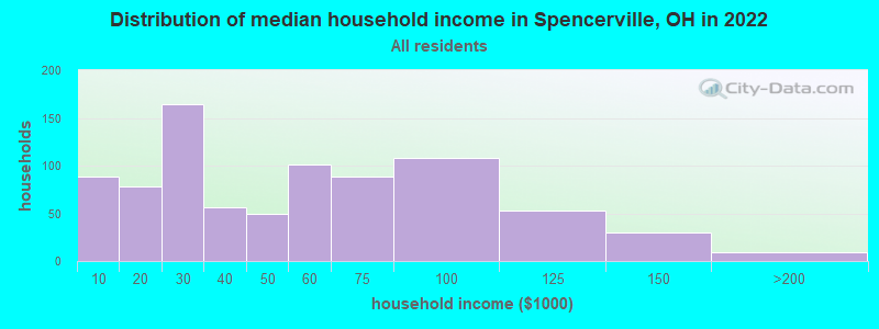 Distribution of median household income in Spencerville, OH in 2022