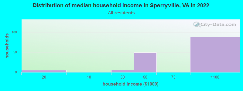 Distribution of median household income in Sperryville, VA in 2022