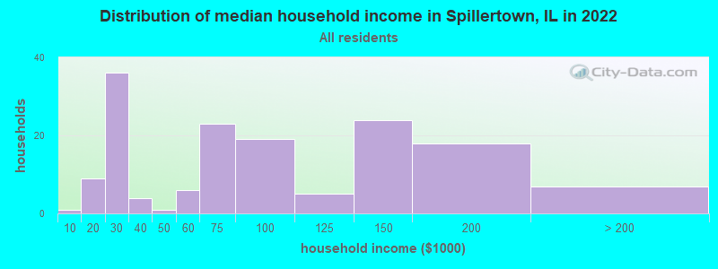 Distribution of median household income in Spillertown, IL in 2022