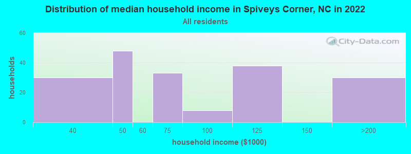 Distribution of median household income in Spiveys Corner, NC in 2022