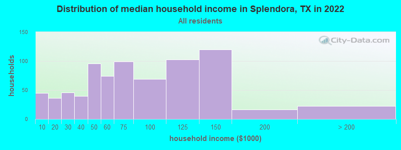 Distribution of median household income in Splendora, TX in 2022