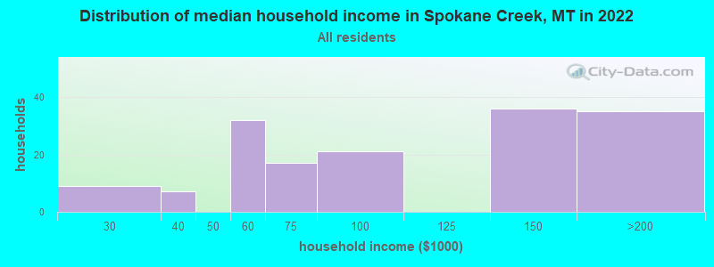 Distribution of median household income in Spokane Creek, MT in 2022
