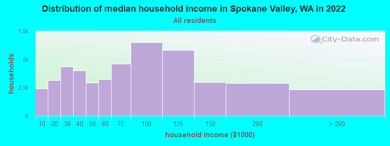 Distribution of median household income in Spokane Valley, WA in 2021