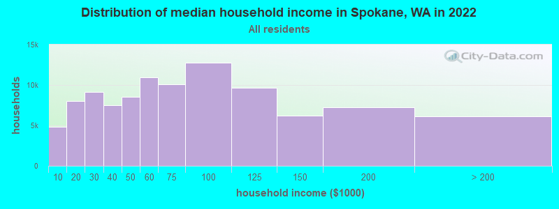 Distribution of median household income in Spokane, WA in 2021
