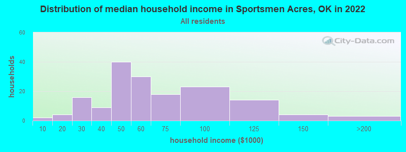 Distribution of median household income in Sportsmen Acres, OK in 2022