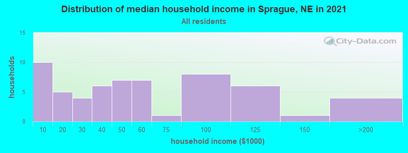 Distribution of median household income in Sprague, NE in 2022