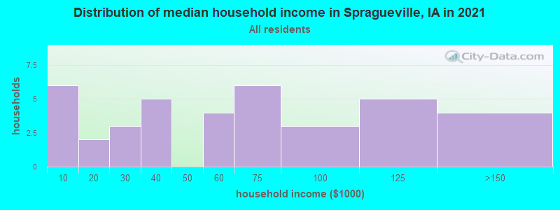 Distribution of median household income in Spragueville, IA in 2022