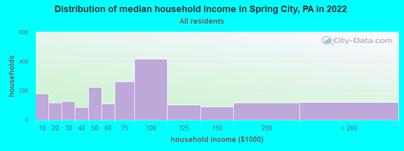 Distribution of median household income in Spring City, PA in 2022