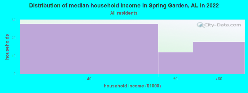 Distribution of median household income in Spring Garden, AL in 2022