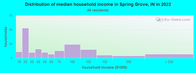 Distribution of median household income in Spring Grove, IN in 2021