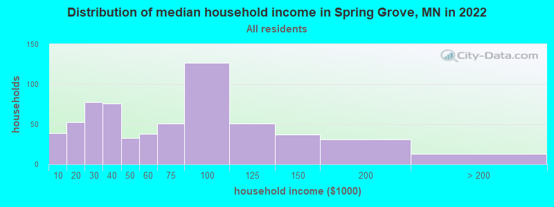 Distribution of median household income in Spring Grove, MN in 2022