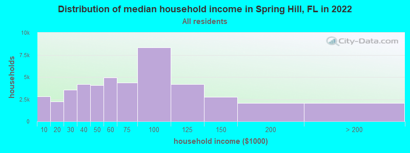 Distribution of median household income in Spring Hill, FL in 2021