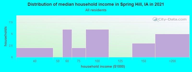 Distribution of median household income in Spring Hill, IA in 2022