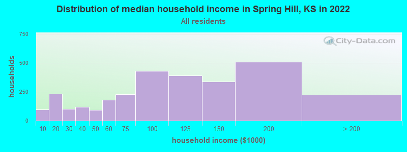 Distribution of median household income in Spring Hill, KS in 2022
