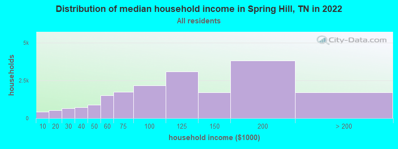 Distribution of median household income in Spring Hill, TN in 2019