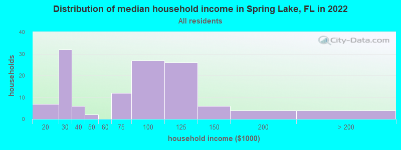 Distribution of median household income in Spring Lake, FL in 2022