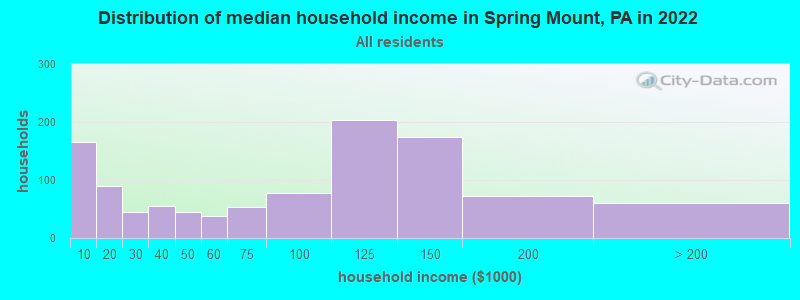 Distribution of median household income in Spring Mount, PA in 2022
