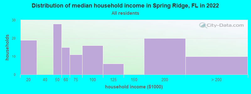 Distribution of median household income in Spring Ridge, FL in 2022