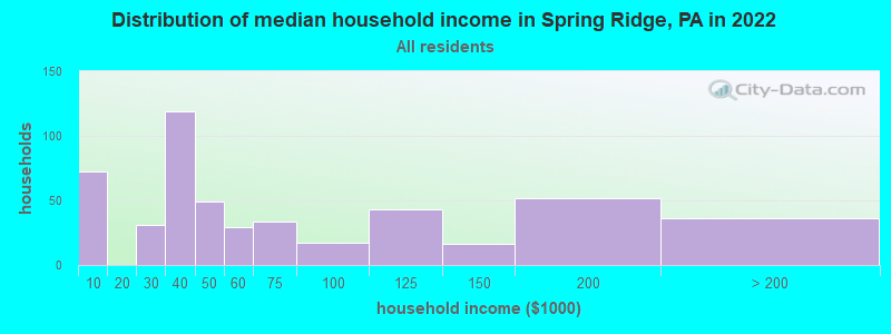 Distribution of median household income in Spring Ridge, PA in 2022