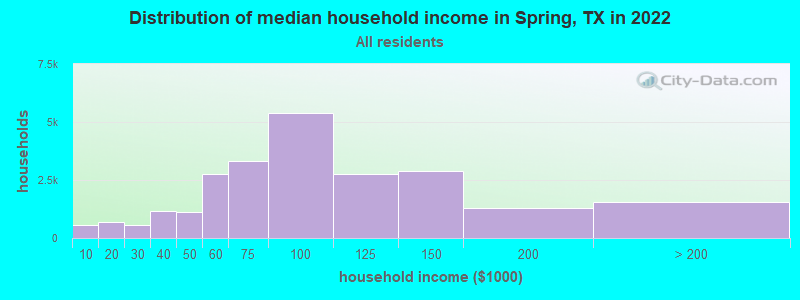 Distribution of median household income in Spring, TX in 2019