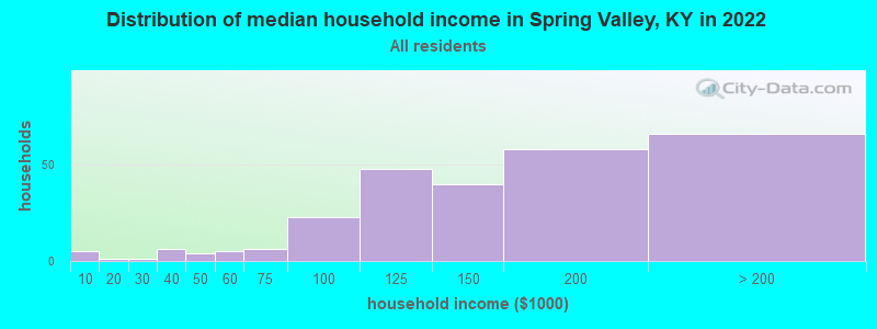 Distribution of median household income in Spring Valley, KY in 2022