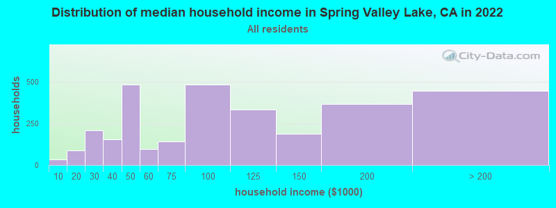 Distribution of median household income in Spring Valley Lake, CA in 2019