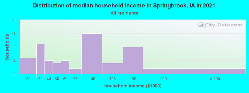 Distribution of median household income in Springbrook, IA in 2022